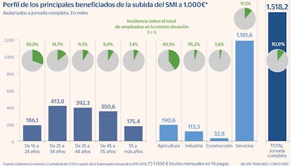 Perfil de los principales beneficiarios de la subida del SMI a 1.000 €