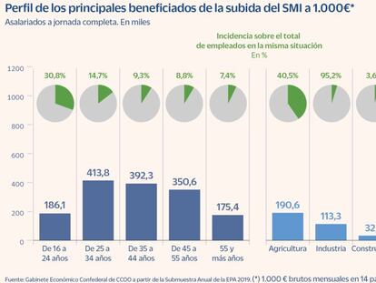 Sin sorpresas: Díaz subirá el salario mínimo a 1.000 euros con el apoyo sindical y un fuerte rechazo patronal