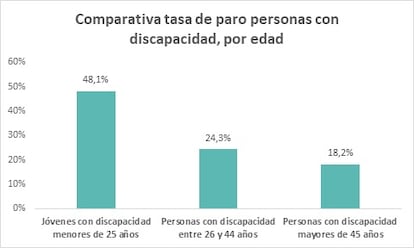 Tabla de paro en personas con discapacidad