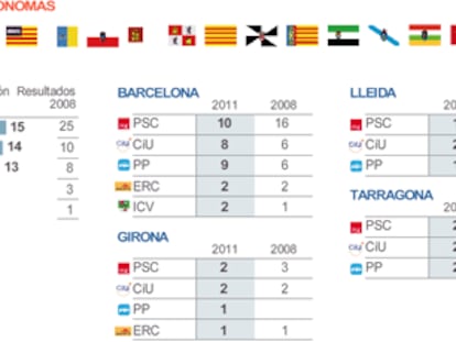 El PSC saca su peor resultado a costa del ascenso del PP