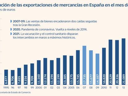 Exportaciones de mercancías en España en el mes de marzo