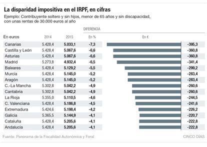 Diferencias en el IRPF entre comunidades