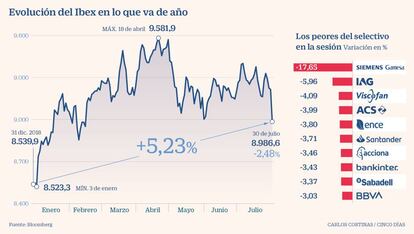 Evolución del Ibex en lo que va de año