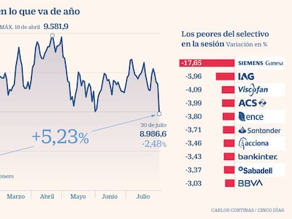 Evolución del Ibex en lo que va de año