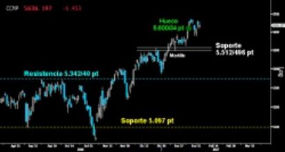 FIRMEZA EN LA TECNOLOGÍA. El Nasdaq Composite se mantiene muy sólido sin alejarse de los últimos máximos históricos alcanzados. No habrá riesgo de buscar el soporte clave del estricto corto plazo sobre los 5.512/496 puntos mientras no cierre el hueco al alza dejado sobre los 5.600/34 puntos.