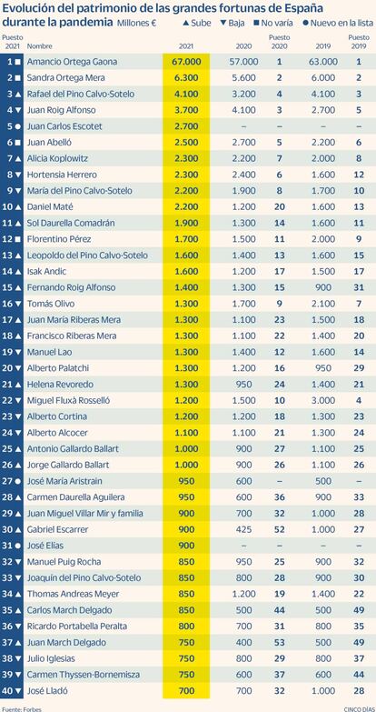 Evolución de las grandes fortunas en España durante la pandemia