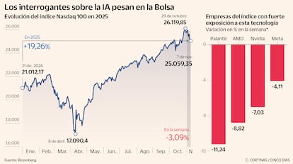 Los interrogantes sobre la IA pesan en la Bolsa