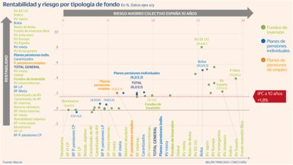 Planes de pensiones dispersión Gráfico