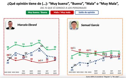 Gráficas sobre las percepciones positivas y negativas de Ebrard y García a lo largo del tiempo.