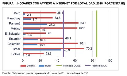 Conectividad Latam