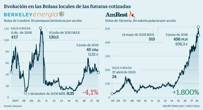 Evoluci&oacute;n en las Bolsas locales de las futuras cotizadas