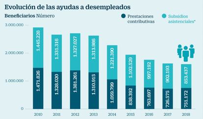 Ayudas a desempleados