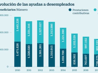 Las prestaciones contributivas por desempleo aumentan por primera vez en seis años