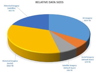 División en Terabytes del tamaño que ocupan en la base de datos: las imágenes 3D, las aéreas, las satelitales y las históricas (diferenciadas si son tomadas desde satélite o son aéreas).