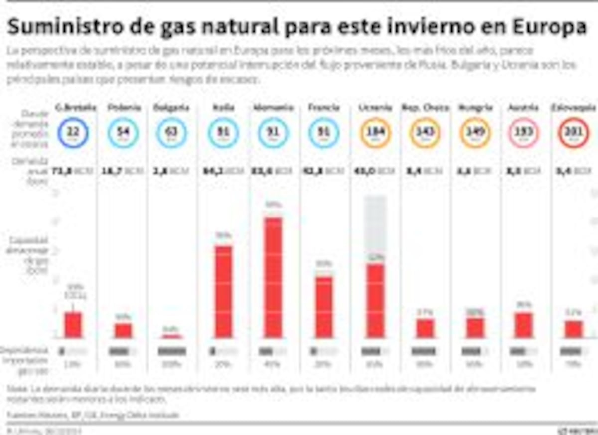 Por qué el suministro de gas no preocupa en Europa | Economía nacional ...