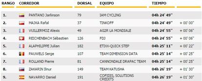 Clasificación de la 15ª etapa del Tour