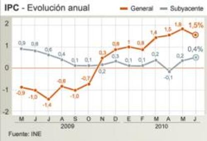 Evolución del IPC