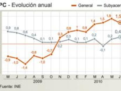 Evolución del IPC