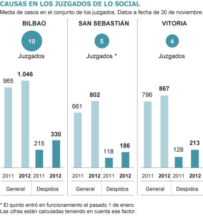 Fuente: Tribunal Superior vasco.