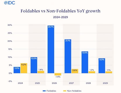 Estimación de ventas de plegables comparadas con modelos tradicionales según IDC.