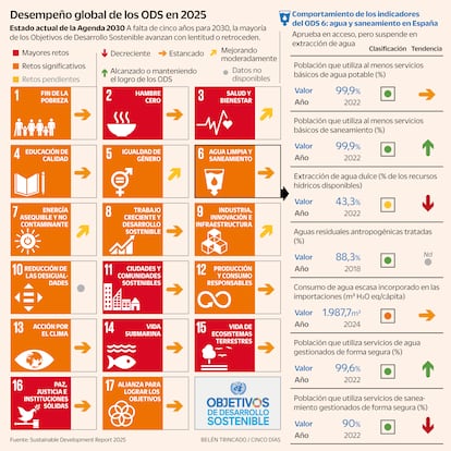 Comportamiento de los indicadores del ODS 6: agua y saneamiento en España Gráfico