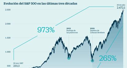 Evolución del S&P 500 en las últimas tres décadas