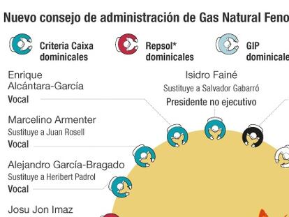 Consejo administración Gas Natural Fenosa