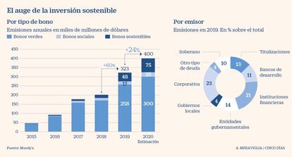 Bonos sostenibles en 2019, por tipo y por emisor