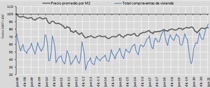 Compraventa de viviendas y precio medio. Fuente: Centro de Información Estadística del Notariado.