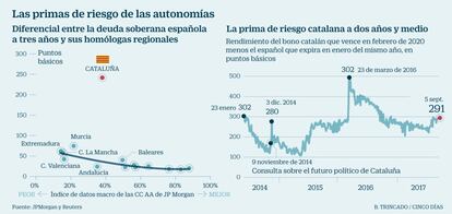 Prima de riesgo catalana