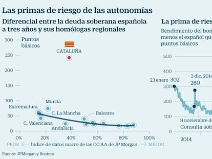 La prima de riesgo catalana marca máximos desde noviembre del año pasado