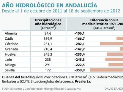 Las lluvias salvan un año hidrológico con un déficit del 50%