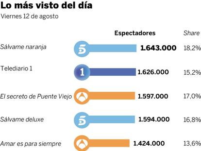Audiencias del viernes 12 de agosto