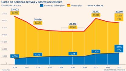 Políticas de empleo Gráfico