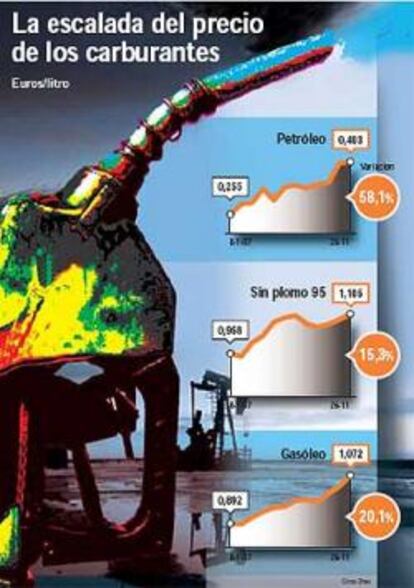 El petróleo sube tres veces más que la gasolina