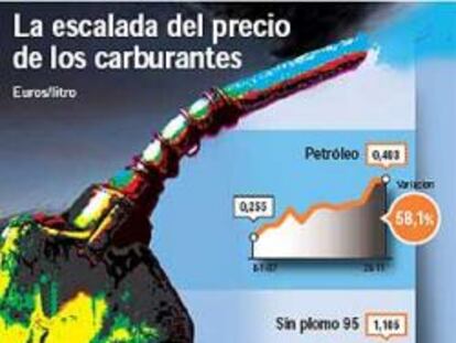 El petróleo sube tres veces más que la gasolina