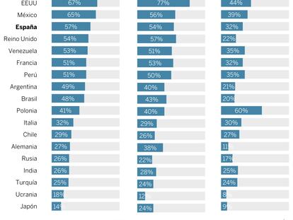 A pesar del caso Cassandra, la mayoría de españoles está a favor de la libertad de expresión