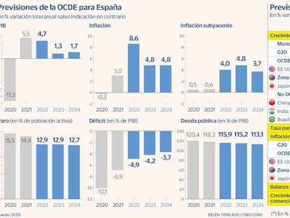 La OCDE prevé que España crezca un 4,7% este año, pero frena al 1,3% y al 1,7% el PIB de 2023 y 2024