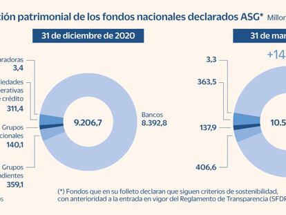 Solo el 6% de los fondos de inversión declaran por ahora una clara vocación sostenible