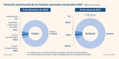 Variación patrimonial de fondos ASG a marzo de 2021