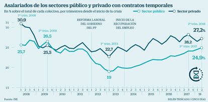 Asalariados de los sectores público y privado con contratos temporales