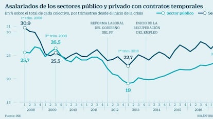 El sector público registra la mayor temporalidad en diez años: uno de cada cuatro empleados es eventual