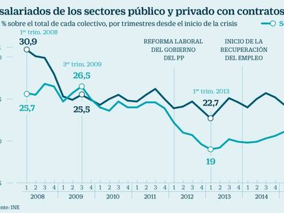 El sector público registra la mayor temporalidad en diez años: uno de cada cuatro empleados es eventual