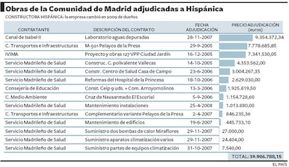 La Comunidad adjudicó a una firma implicada en Gürtel por 39 millones.