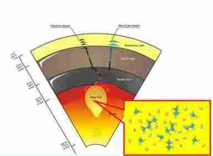 Ilustración del interior del planeta que muestra lo que sería la zona de formación de hidrocarburos en el mando superior y su transporte, a través de fallas profundas, hacia la corteza terrestre. El detalle indica la disociación del metano.