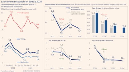 La economía española en 2023 y 2024