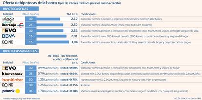 Mejores hipotecas