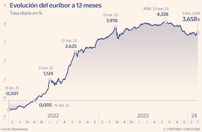 Evolución del euríbor a 12 meses