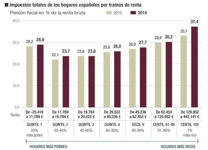 El impacto redistributivo de los impuestos y las prestaciones públicas en 2014