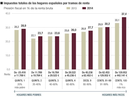 El impacto redistributivo de los impuestos y las prestaciones públicas en 2014